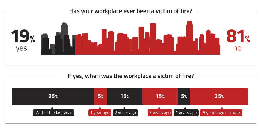 Has your workplace ever been a victim of fire?