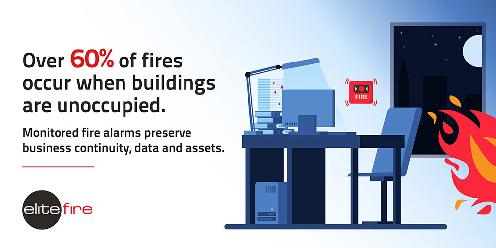 Over 60% of fires occur when buildings are unoccupied